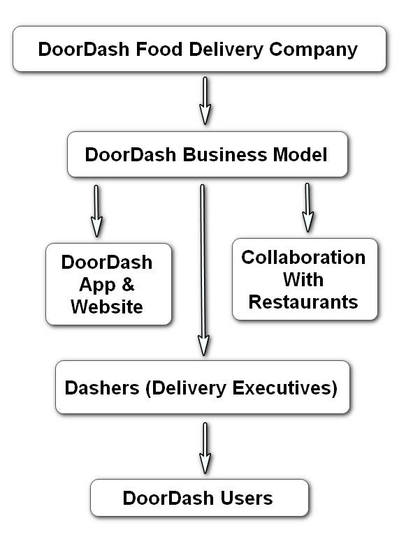 DoorDash Business Model