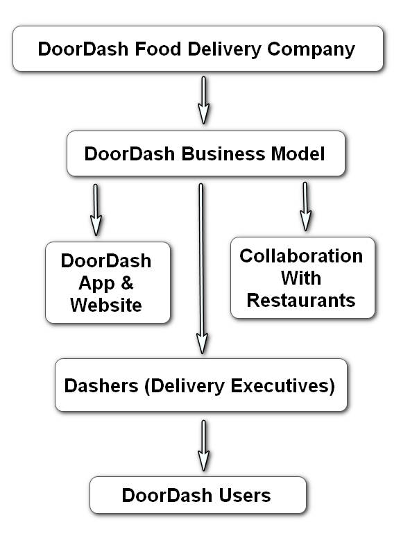 DoorDash Business Model DoorDash Business Model