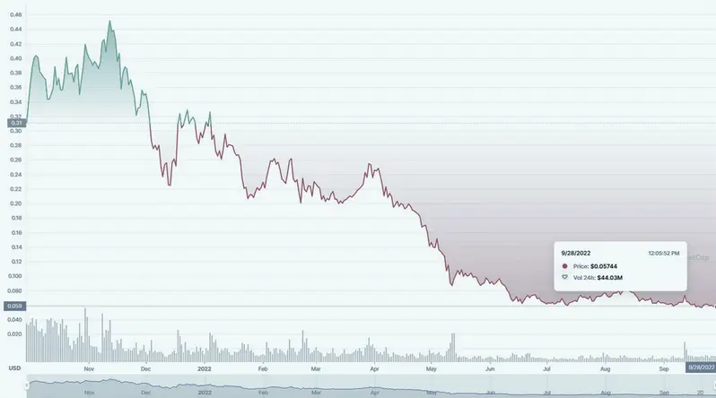 Hbar to USD Chart 2022