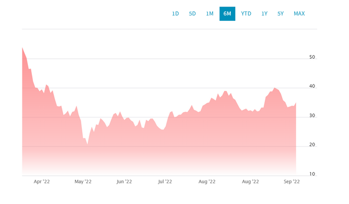 Rivian Stock Price Chart