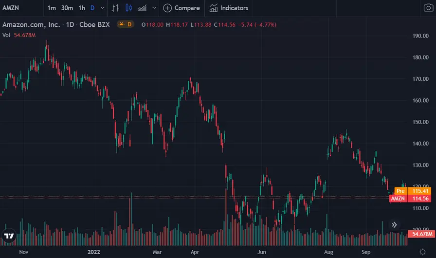 Amazon Stock Price Chart