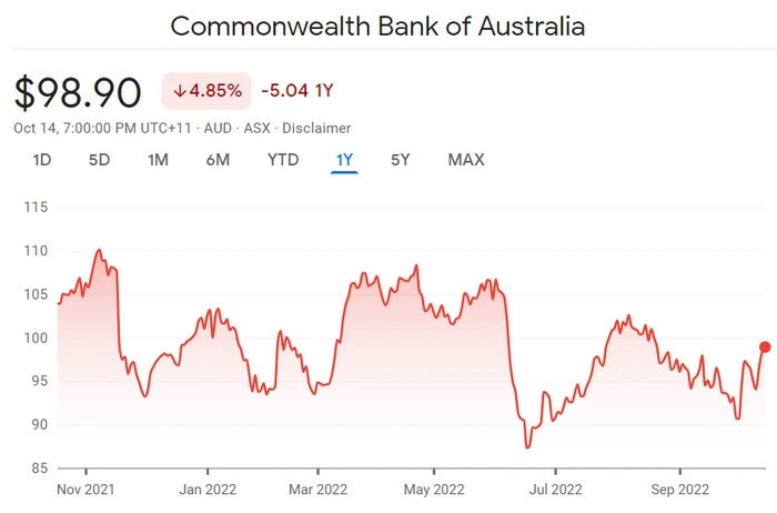 Commonwealth Bank of Australia Share Chart