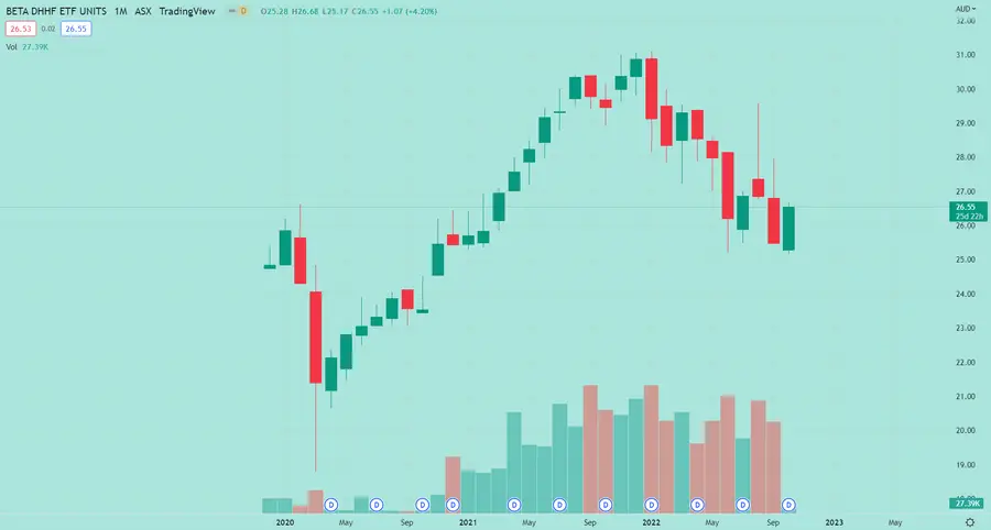 DHHF ASX Chart