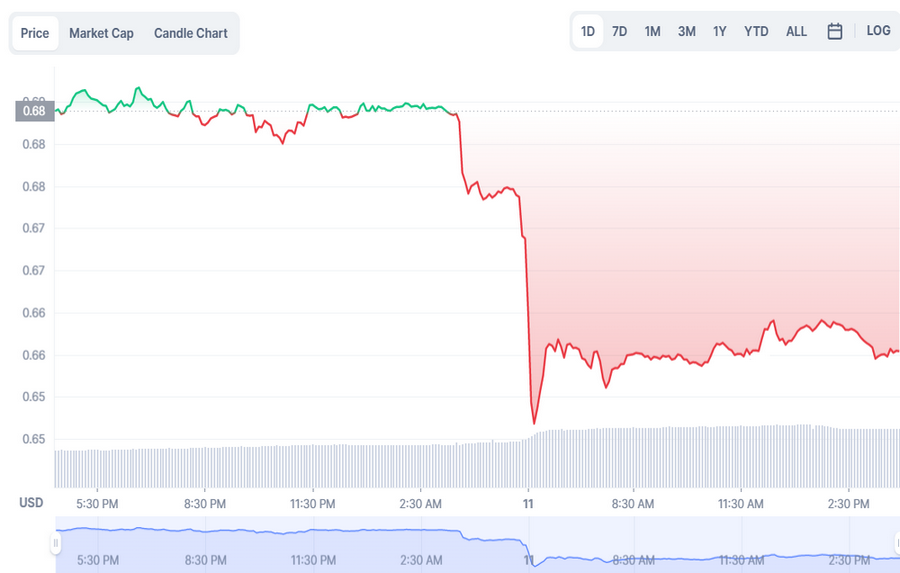 Mana Coin Price Chart