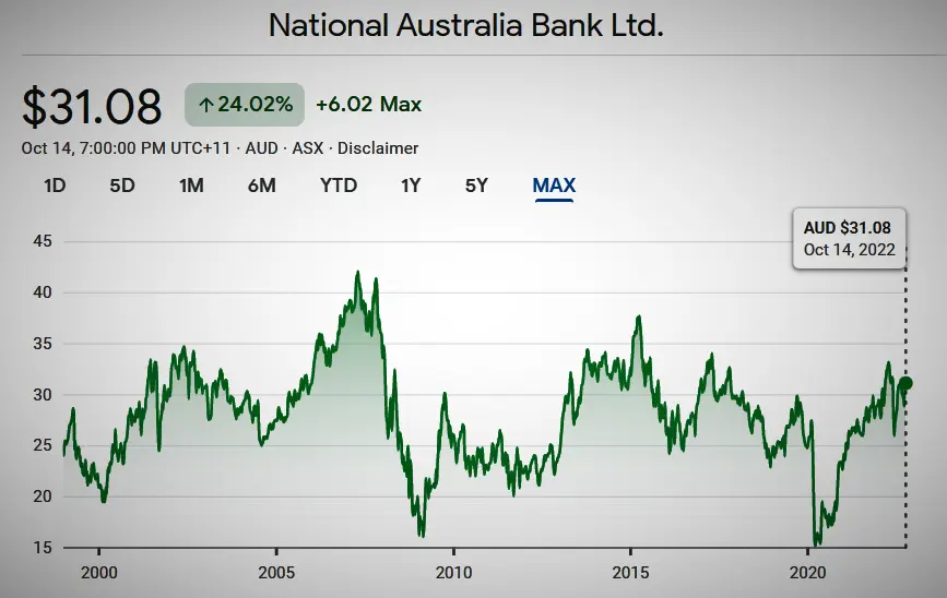 NAB Stock Price Chart