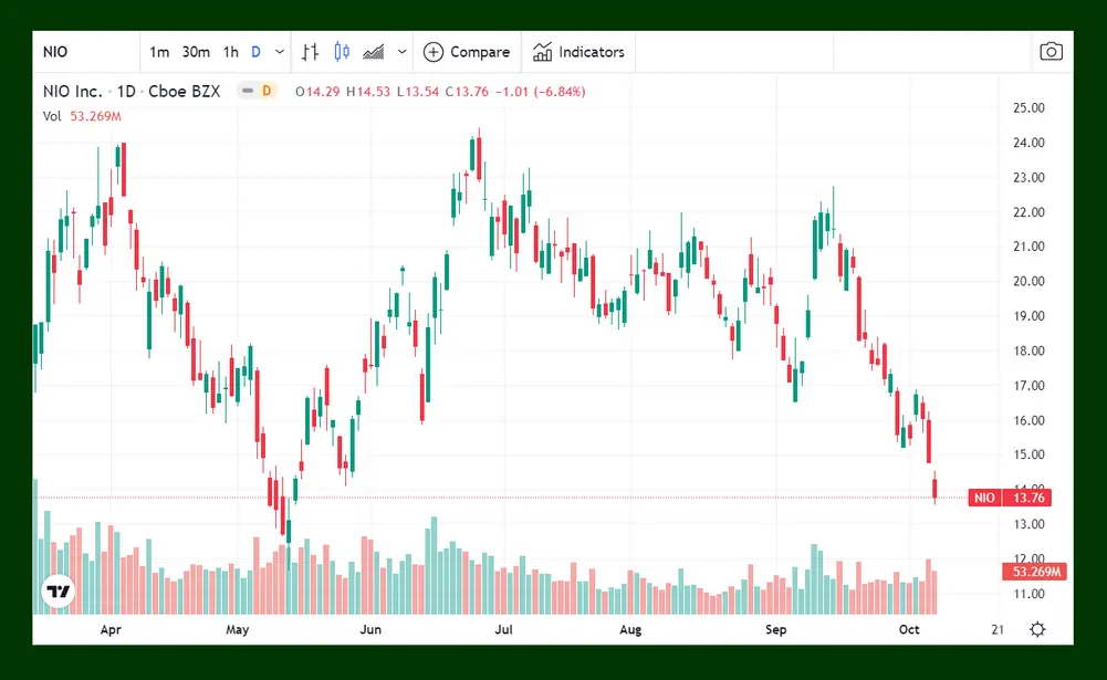 NIO Stock Price Chart