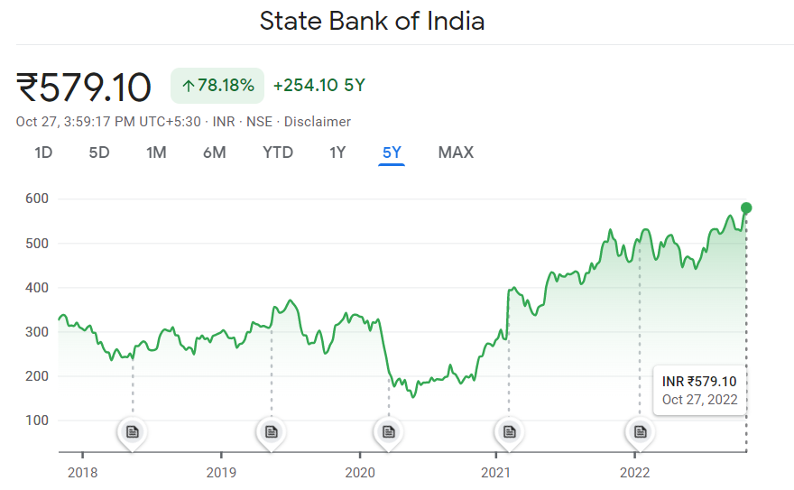 SBI Share Last Five Years Chat