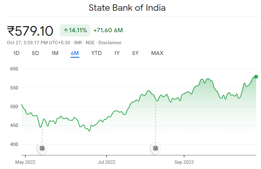 SBI Share Last Six Months Chart