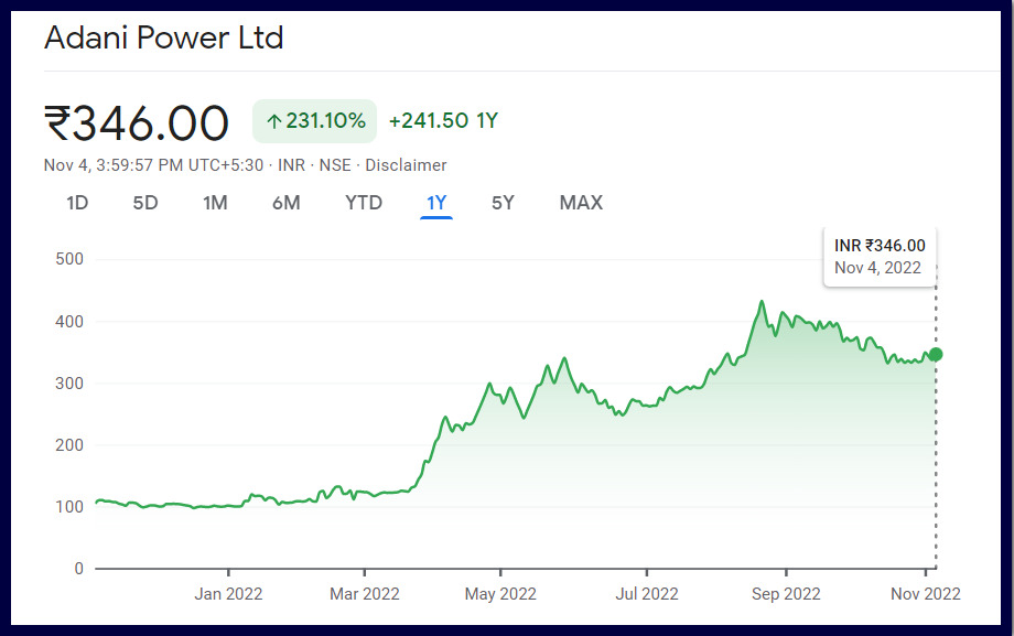 Adani Power Share Price Chart