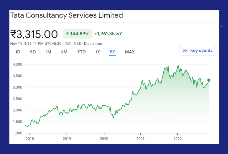 TCS Share Price Chart