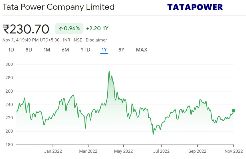 Tata Power Share Price Chat