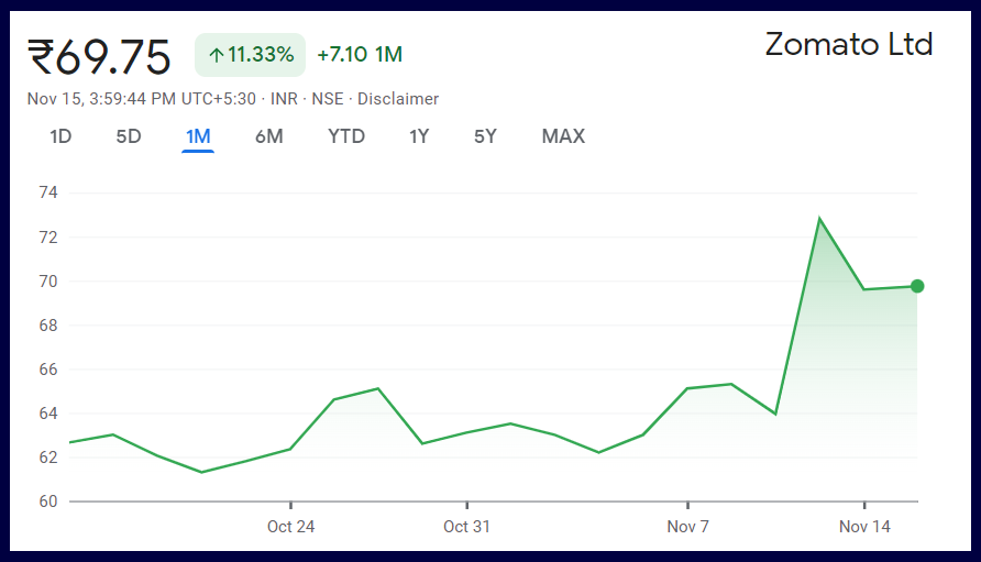 Zomato Share Price Chart