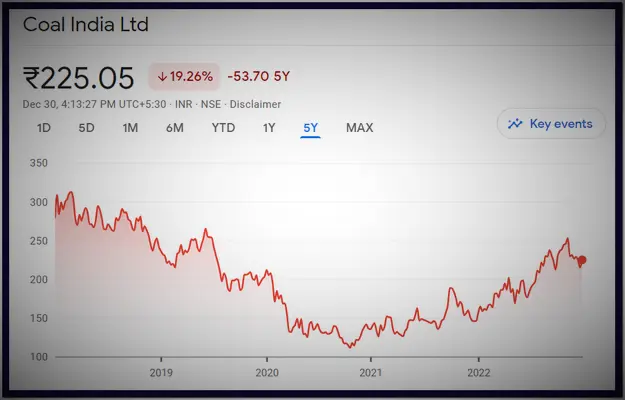 Coal India Share Price Chart For Five Years