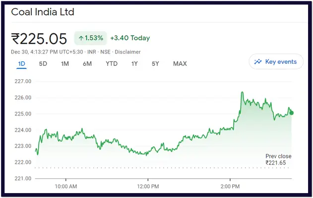 Coal India Share Price Chart