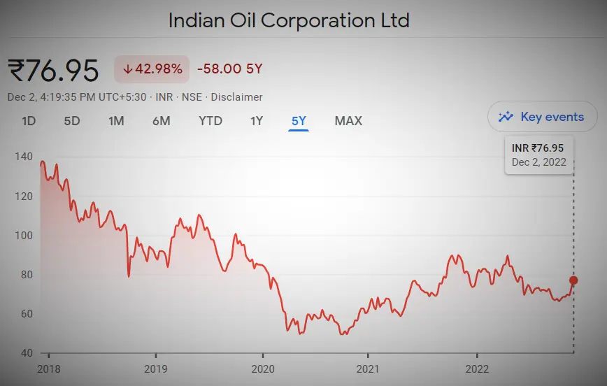 IOC Share Price Chart of five years