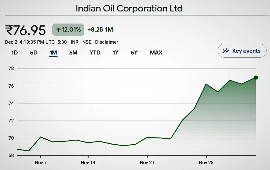 IOC Stock Price Chart