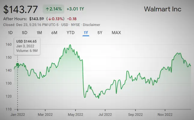 Walmart Share Price Chart 2022